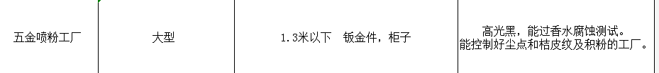 寻找东莞长安、虎门地区五金喷粉厂，每月大概20-30万的数量